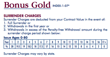 American Equity Bonus Gold Reviews Commissions