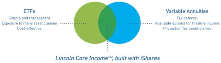 Independent Review of the Lincoln National Life Core Income Built with iShares Variable Annuity