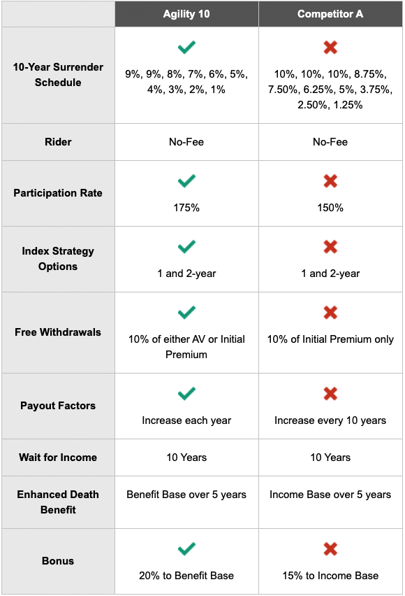 Athene Agility 10 Annuity A Trusted Objective Review In 2020