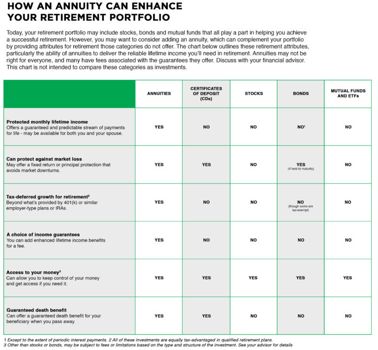 How an Annuity Can Enhance Your Retirement Portfolio