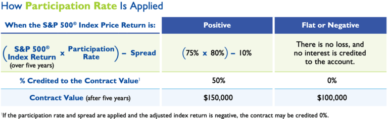 How Pacific Life Describes the Pacific Index Edge Fixed Indexed Annuity