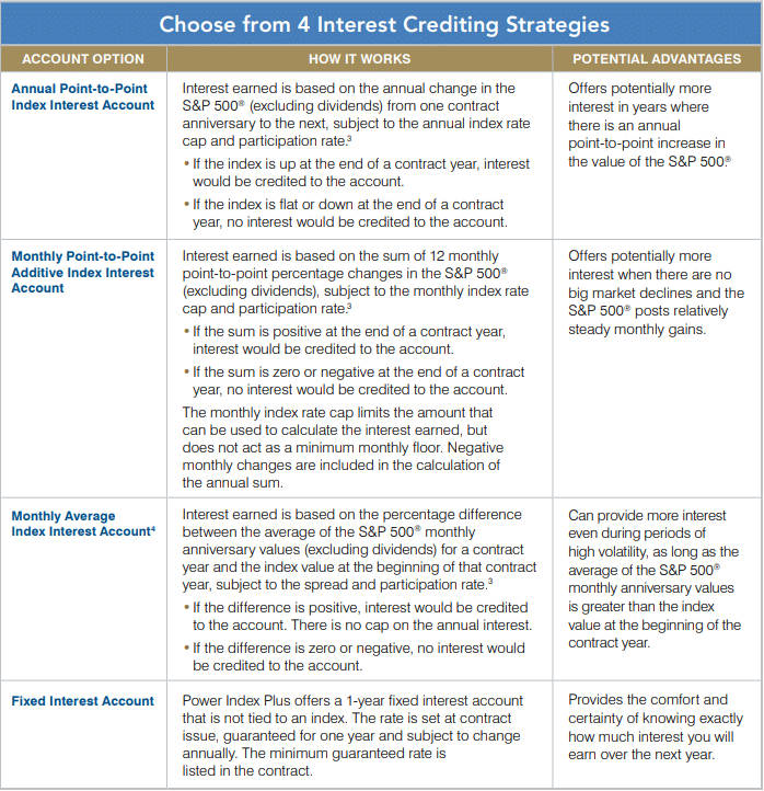 CHOOSE FROM 4 INTEREST CREDITING STRATEGIES